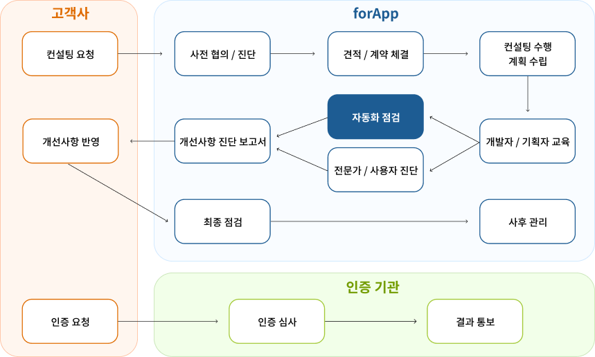 forApp 서비스 절차 사진, 자세한 내용은 다음의 설명을 확인하세요.