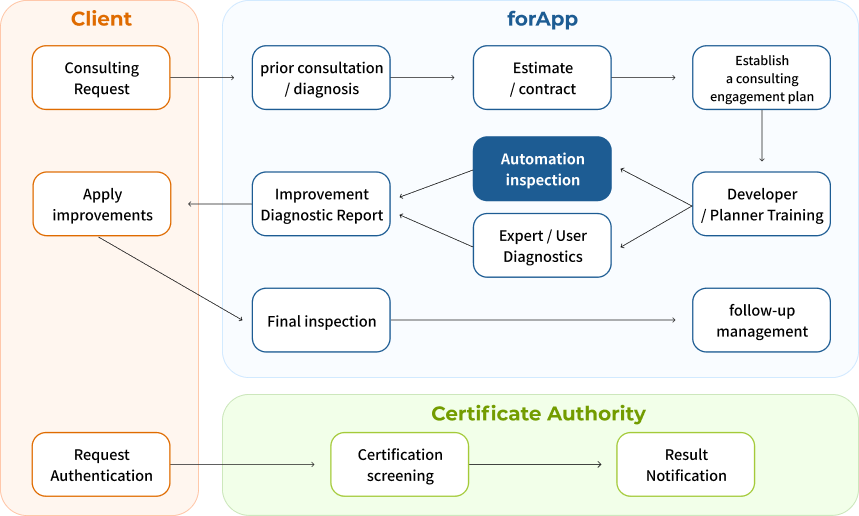 Photo of forApp service procedures, see the following description for more information.