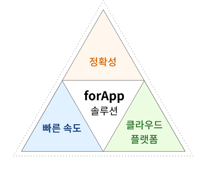 forApp 솔루션의 장점은 첫째 정확성, 둘째 빠른 속도, 셋째 클라우드 플랫폼 입니다.